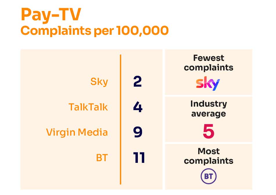 ofcom pay-tv complaints report july 2023