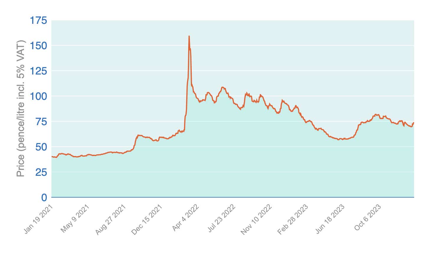 graph showing the cost of heating oil