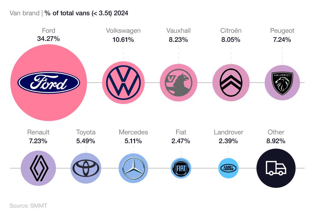 Proportional bubble chart showing most popular vans in the UK (< 3.5t) (March 2023 vs March 2024)