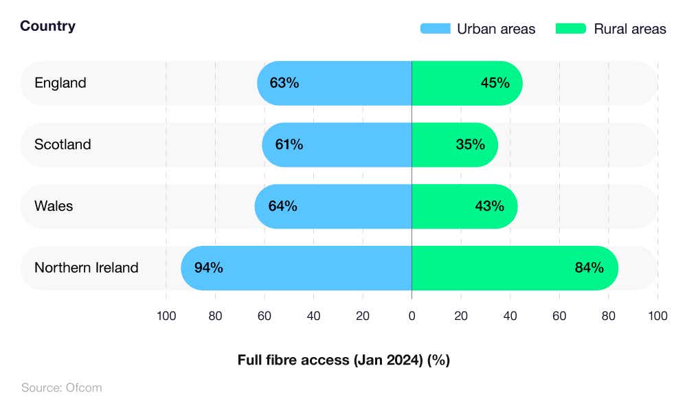 Butterfly chart comparing the rural and urban full-fibre broadband accessibility rates across the UK.