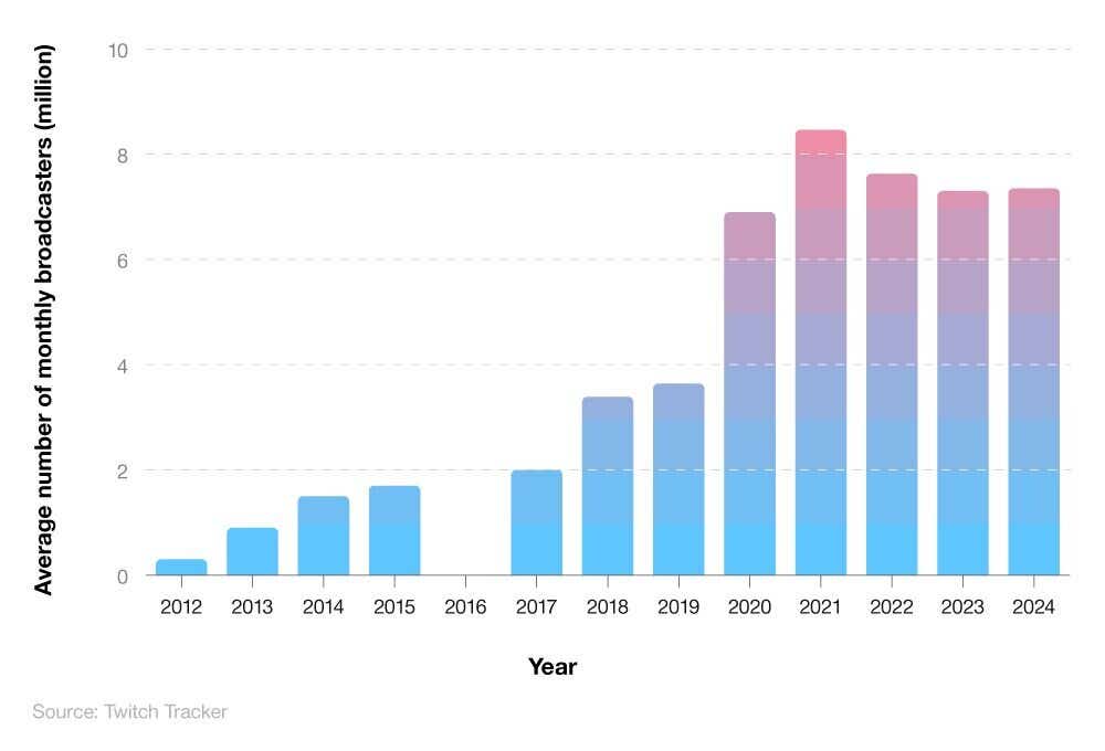 Bar chart showing the average number of monthly broadcasters on Twitch (2012-24).