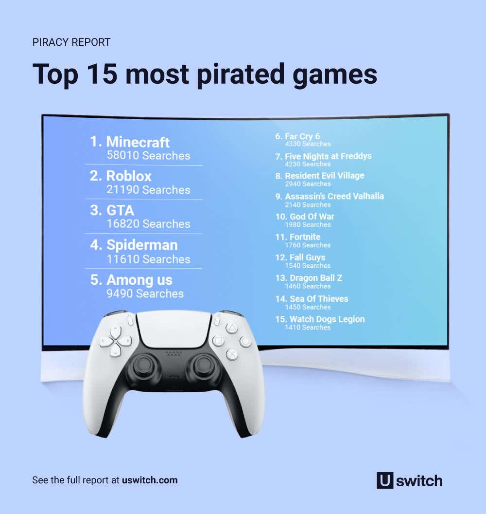 graphic containing a table of the moist pirated games of 2022