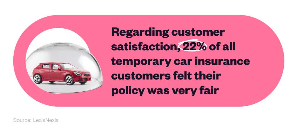 An infographic containing a statistic regarding customer satisfaction and temporary car insurance, next to a picture of a toy car in an upside down glass bowl.