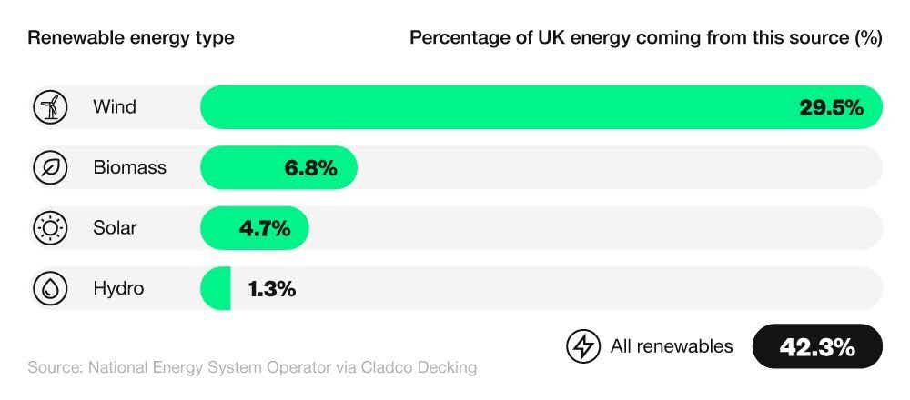 Horizontal bar chart showing the percentage of UK energy coming from various renewable sources (January 2025)