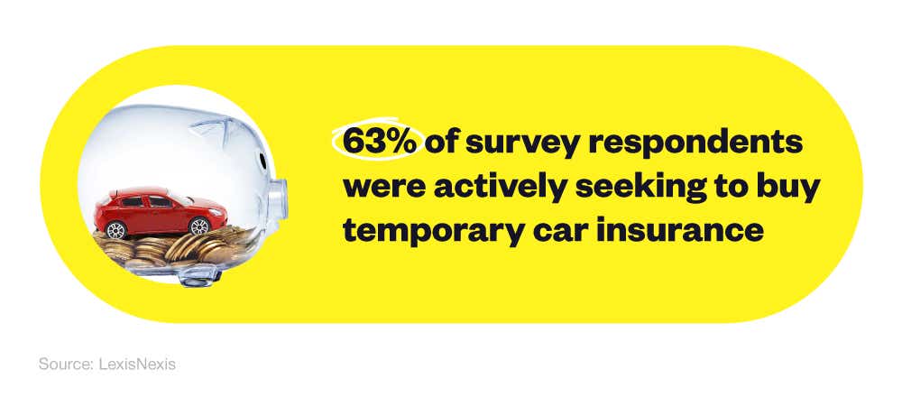 An infographic containing a statistic regarding consumer seeking temporary car insurance, next to a picture of a toy car inside a glass piggy bank.