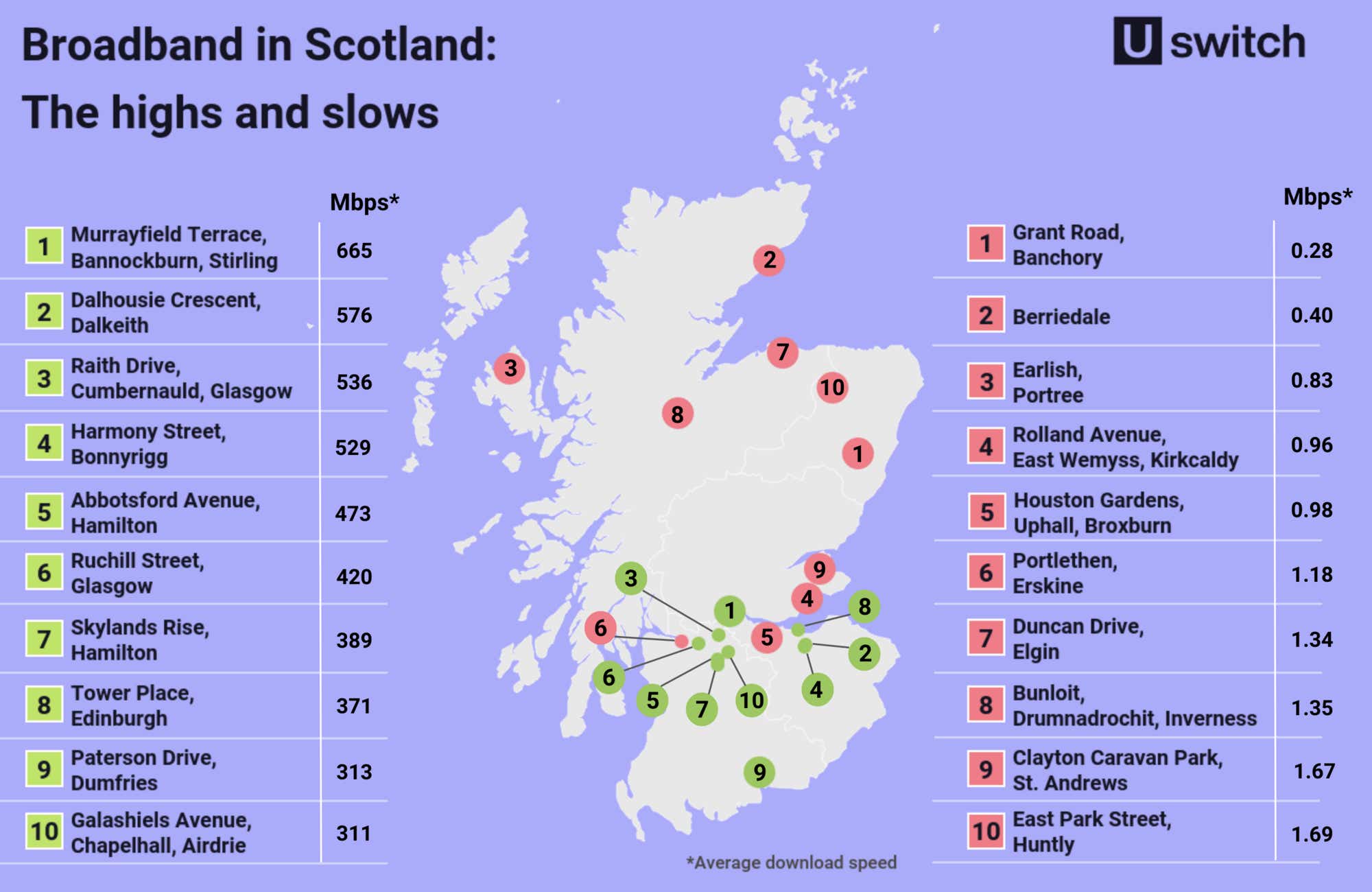 infographic detailing the fastest and slowest streets in scotland for broadband speed