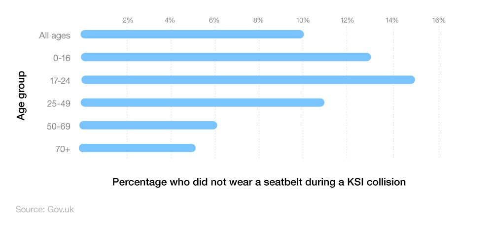 Bar chart showing percentage of UK drivers not wearing a seatbelts during KSI collisions by age group