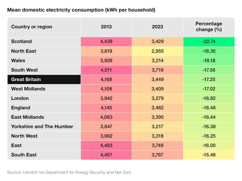 Shaded table graphic showing the change in average household electricity consumption between 2013 and 2023 by region.