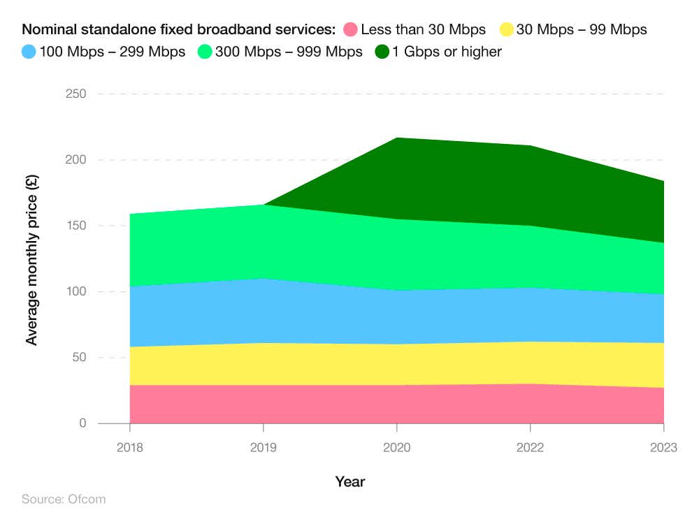 A breakdown of average monthly prices of nominal standalone fixed broadband services