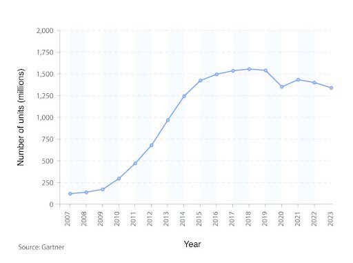 A breakdown of global mobile phone unit sales over time