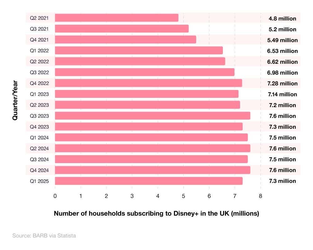 A breakdown of the number of UK Disney Plus users Horizontal bar chart showing the number of households subscribed to Disney+ (2021-25).