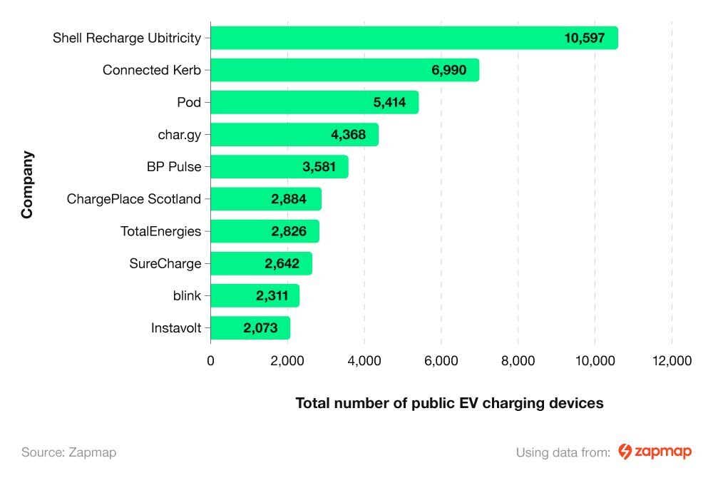 Horizontal bar chart showing the companies with the most public EV charging devices in the UK.