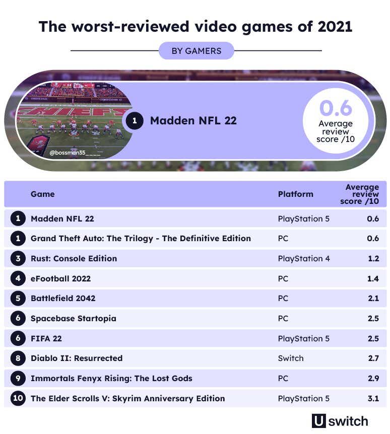 The worst-reviewed video games of 2021 (by gamers)