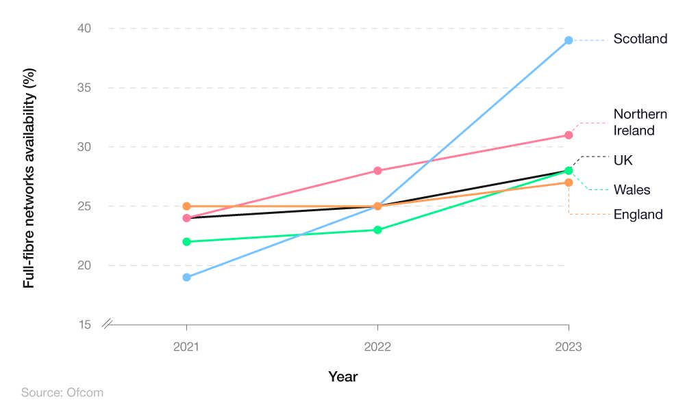 A breakdown of full fibre broadband take-up as a percentage of premises where full fibre networks are available (2021-2023)