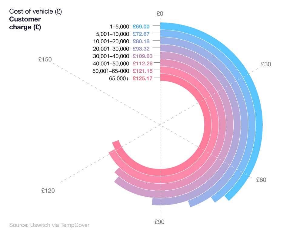 A circular bar chart showing cost of vehicle and average temporary car insurance charge.