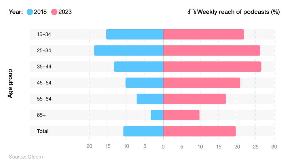 A breakdown of the weekly reach of podcasts in the UK by age group over time 