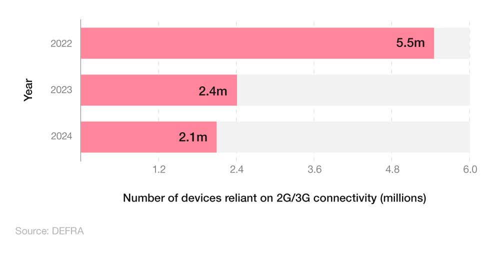 Horizontal bar chart showing the number of UK mobile devices reliant on 3g between 2022 and 2023.