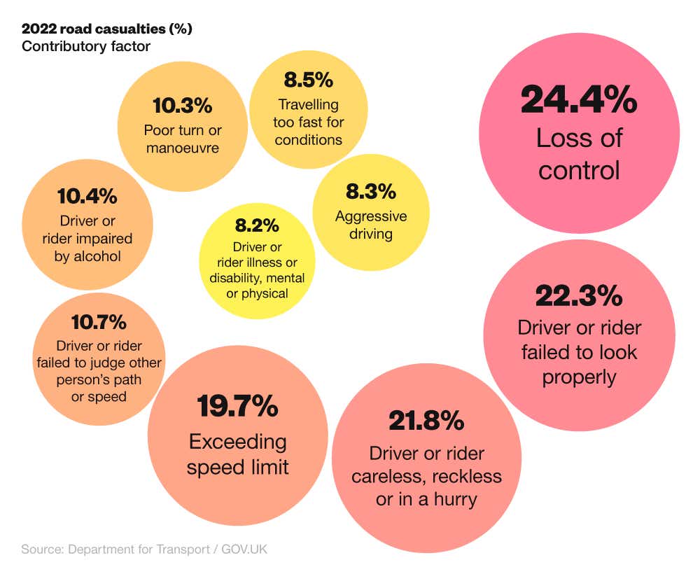 Spiral bubble chart showing the top 10 contributory factors attributed in reported road fatalities in GB (2022)