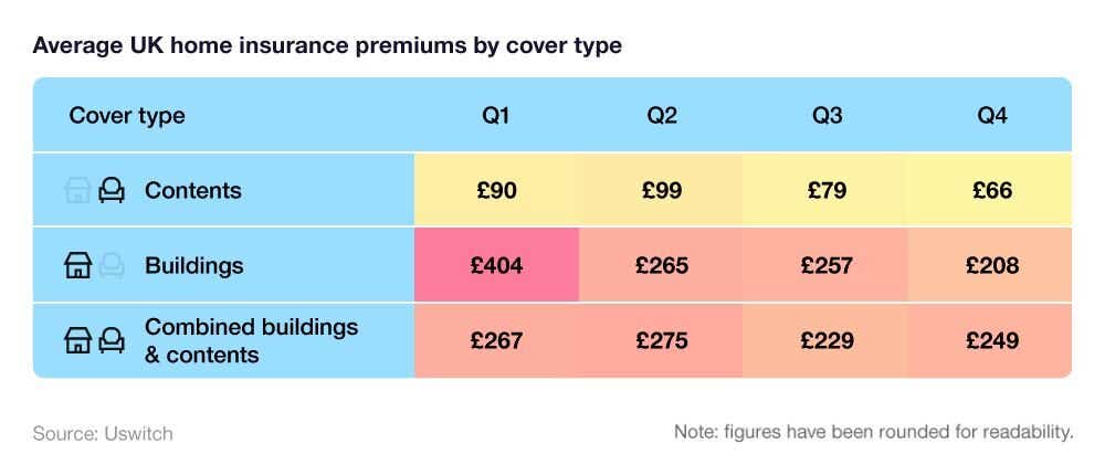 Heatmap-style table showing average UK home insurance premiums by cover type.