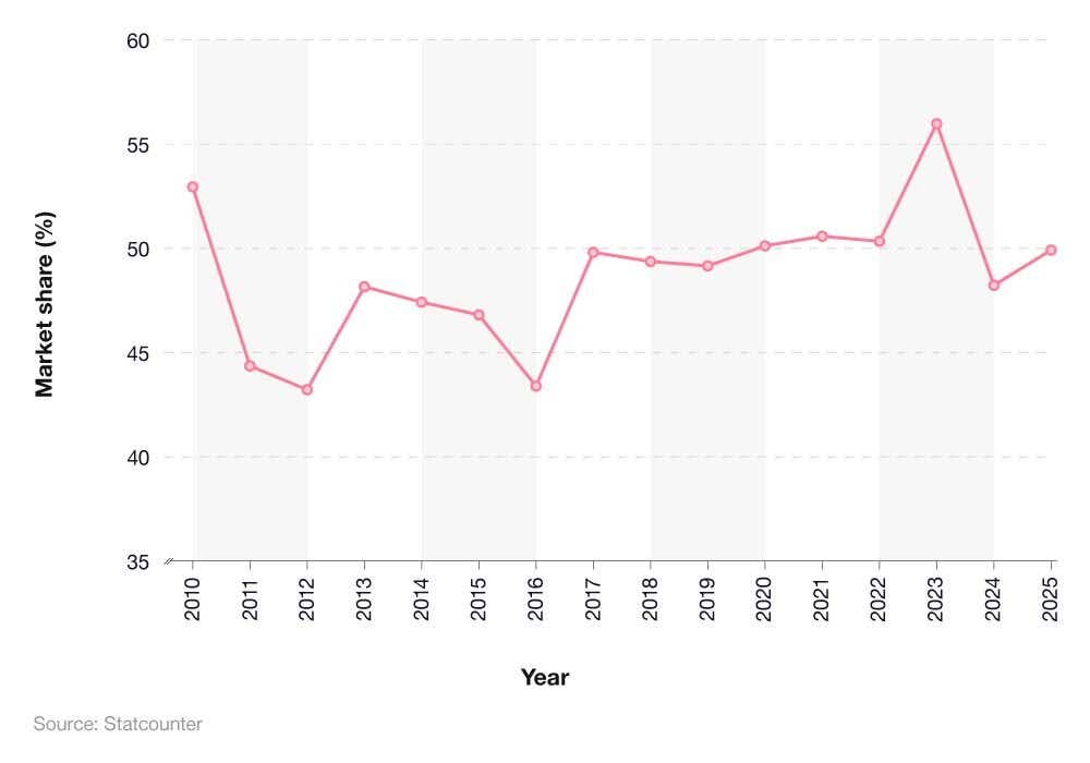 A line graph showing iPhone's market share of the UK mobile phone industry between 2010 and 2025.