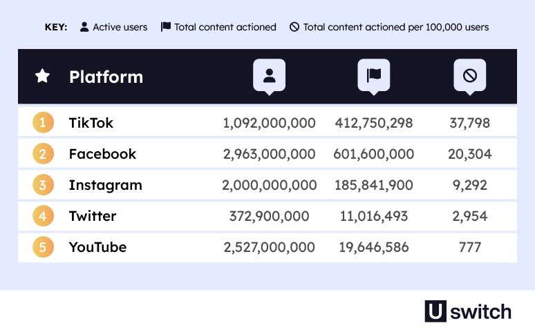 A table showing the proportion of actioned content across different social media channels. TikTok sees the highest number of actioned pieces of content, at 37,798 per 100,000. 