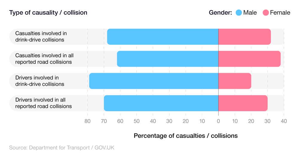 Butterfly chart showing the number of casualties and drivers involved in drink driving collisions by gender (GB, 2021)