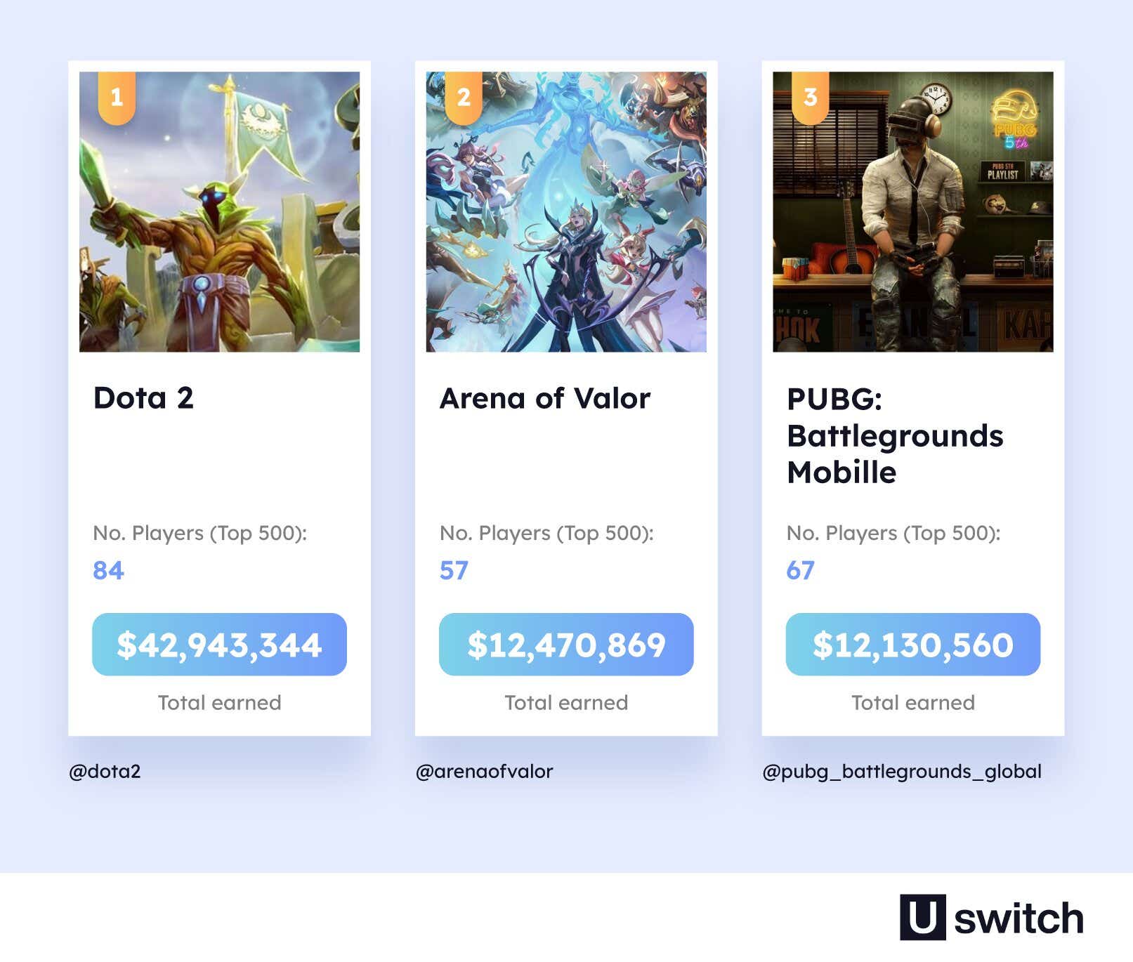 Dota 2 is the most profitable esports game of the last year, with earnings of over $42 million. This is followed by Arena of Valor, and PUBG: Battlegrounds Mobile.