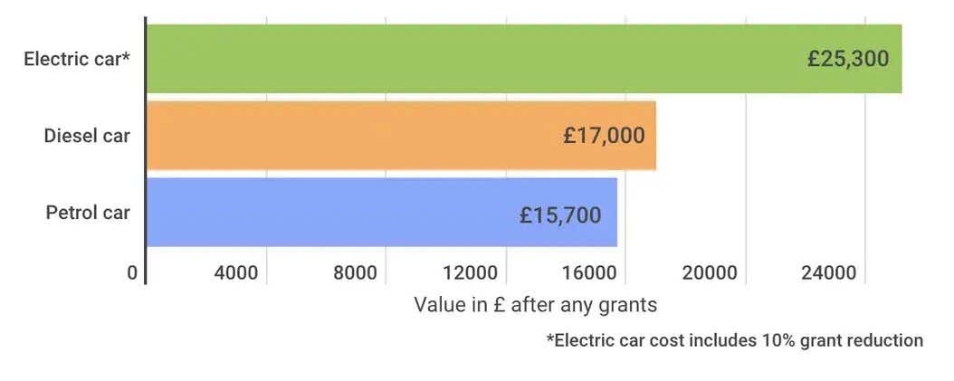 Lifetime of an EV 2