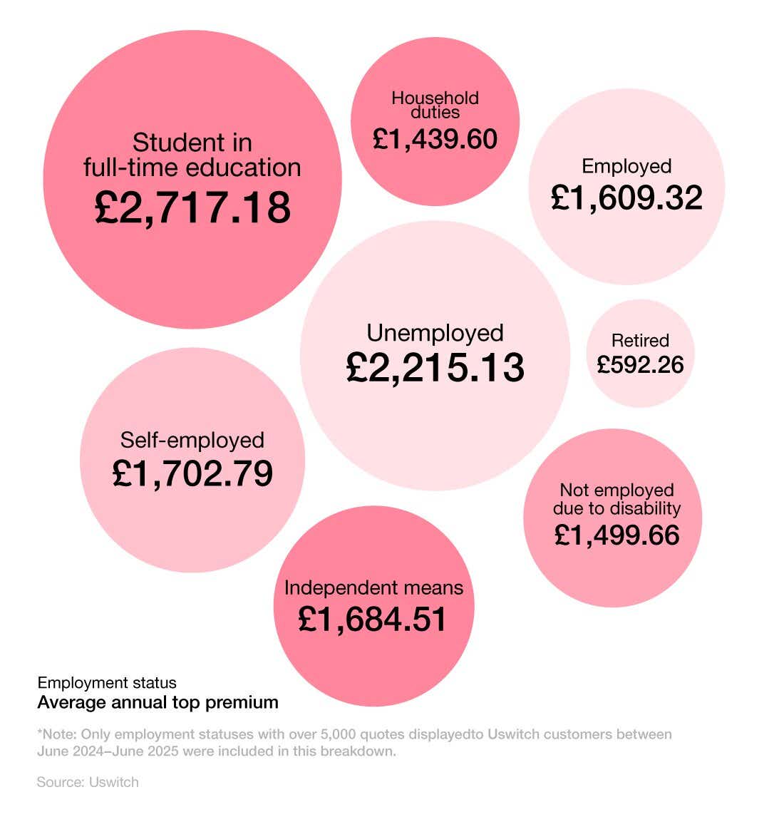 Proportional bubble chat showing average car insurance cost by employment status.