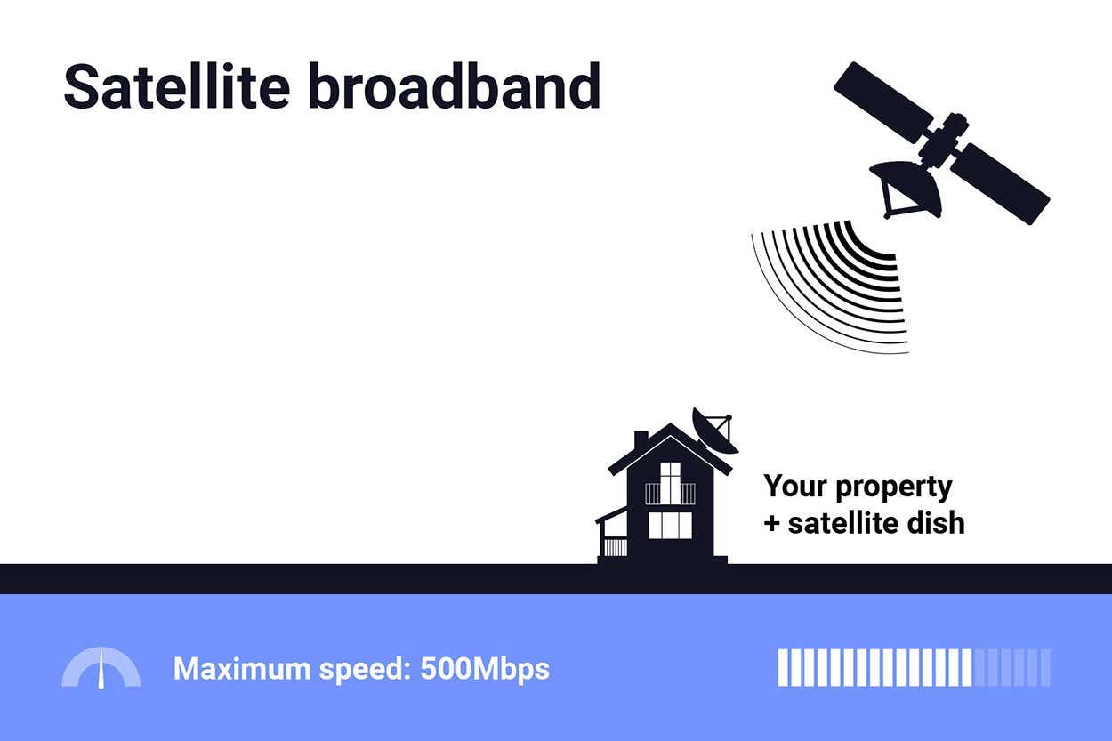 types of broadband satellite broadband graphic 