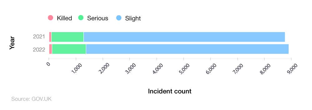 Stacked bar chart showing young driver accident statistics in the UK for casualties involving younger drivers vs all car drivers