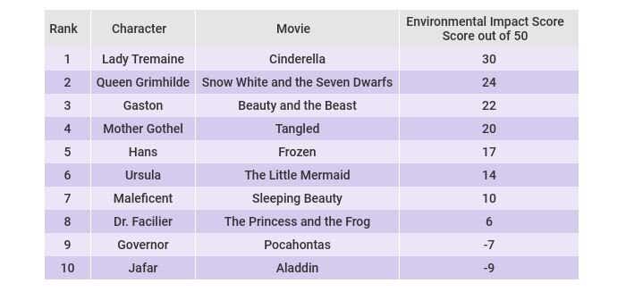 Disney villain ranking