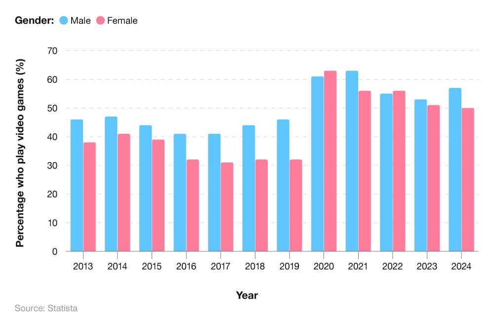 Comparative bar chart showing the proportion of UK gamers by gender (2013-2024)