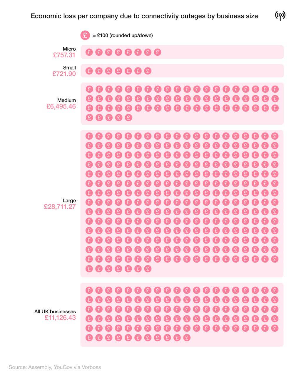 Pictorial chart showing the economic loss per company due to connectivity outages by business size (year to January 2024).