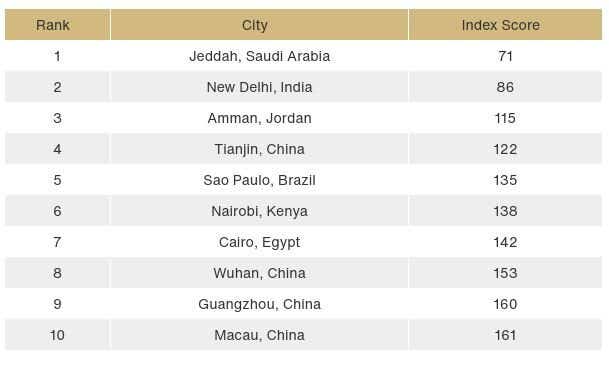 Top ten least sustainable cities table.