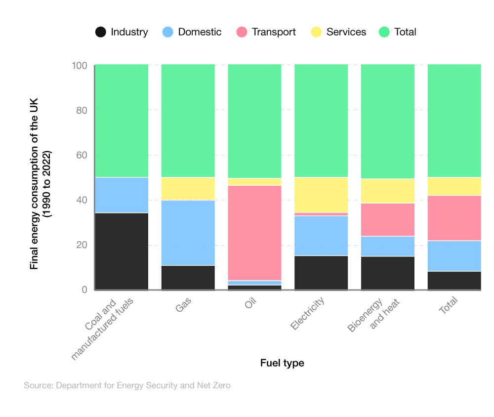 Stacked bar chart showing UK energy consumption in 2022