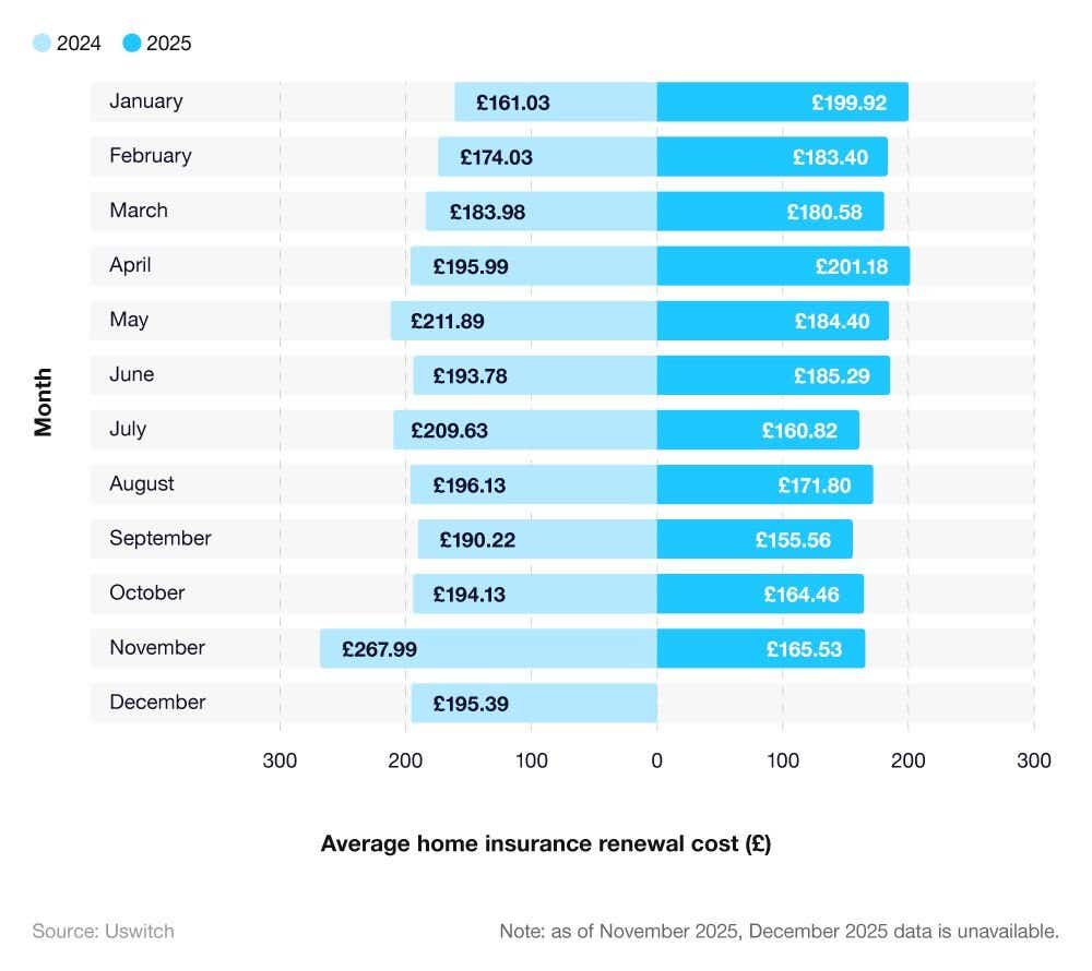 Butterfly chart showing monthly premium comparisons for home insurance renewals between 2024 and 2025.