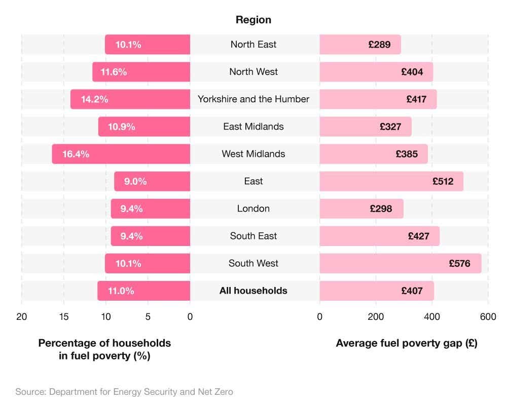 Butterfly chart showing the percentage of households in fuel poverty and the average fuel poverty gap by region.