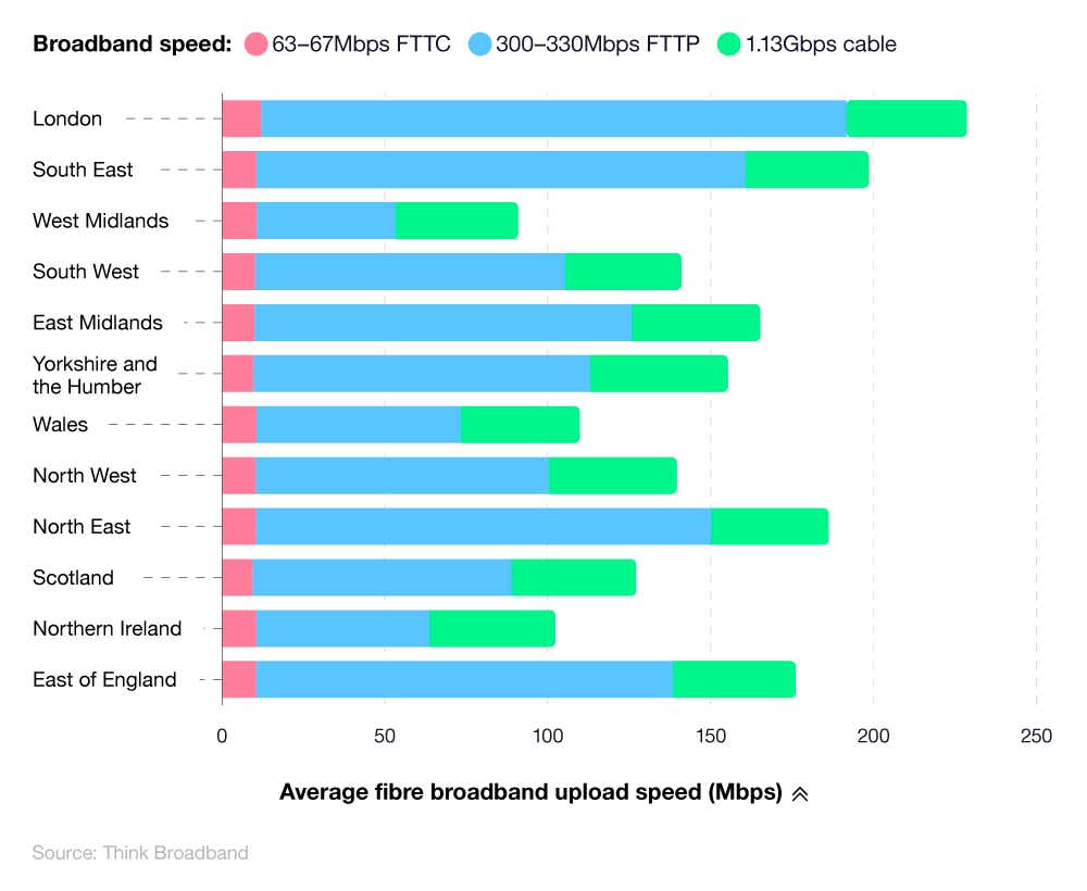 Stacked horizontal bar chart breaking down the average broadband speeds by type and UK region