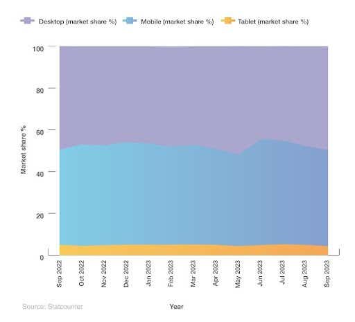 A breakdown of UK electronic devices by market share 2022-23
