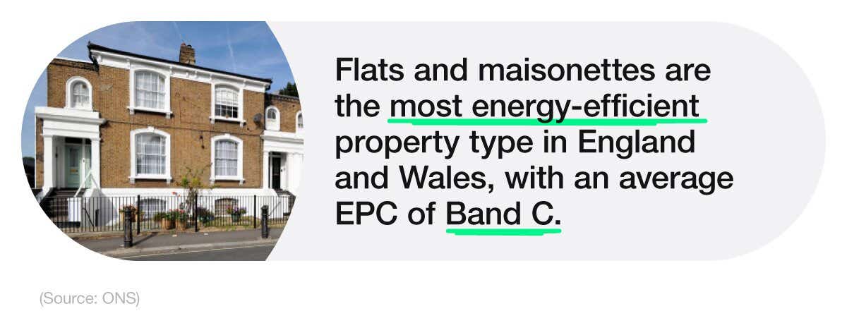  Mini infographic saying "Flats and maisonettes are the most energy-efficient property type in England and Wales, with an average EPC of Band C