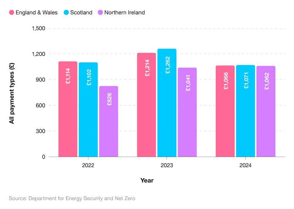 Comparative bar chart showing the average electricity bill over time by UK nation.