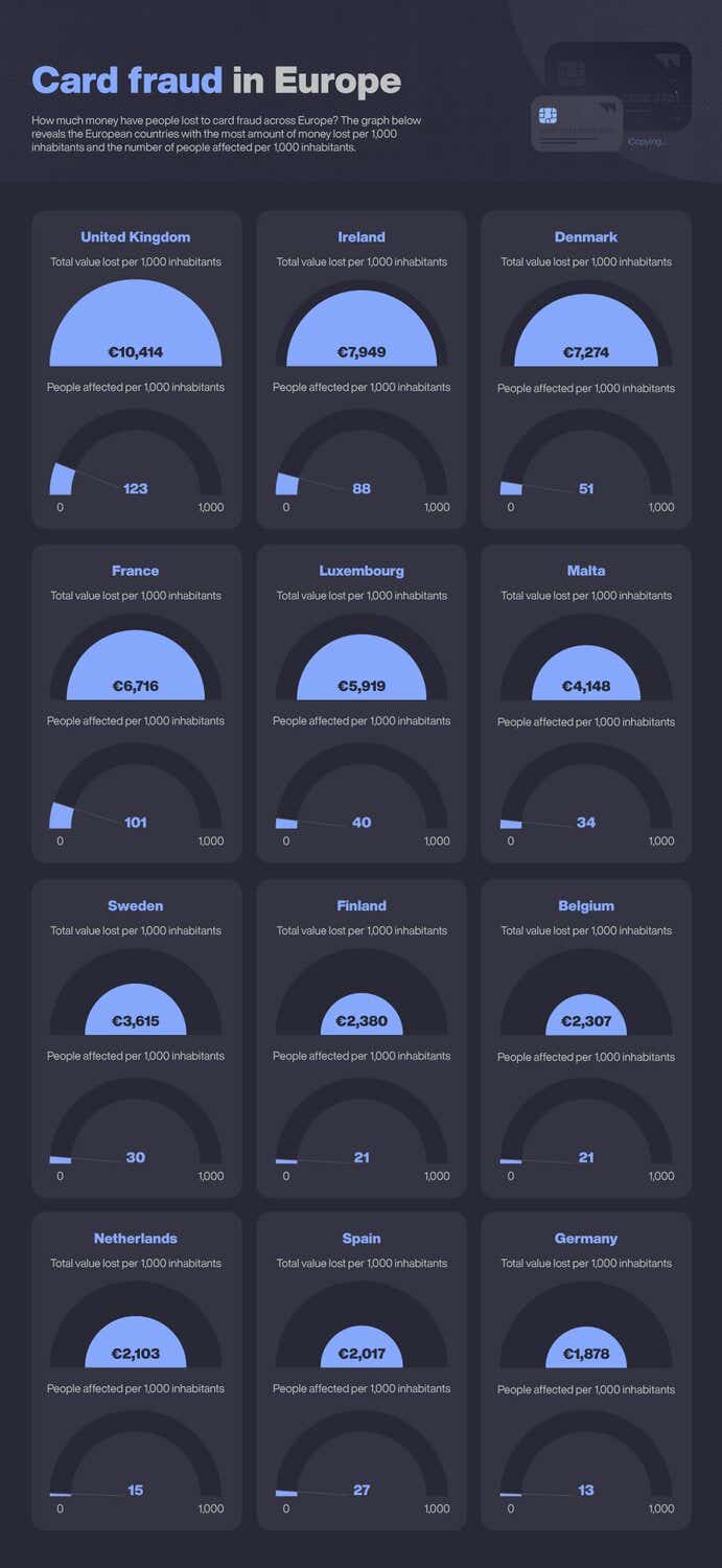 Fraud online card fraud in Europe