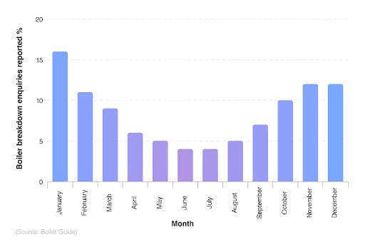 A breakdown of reported boiler breakdown enquiries for each month of the year in the UK