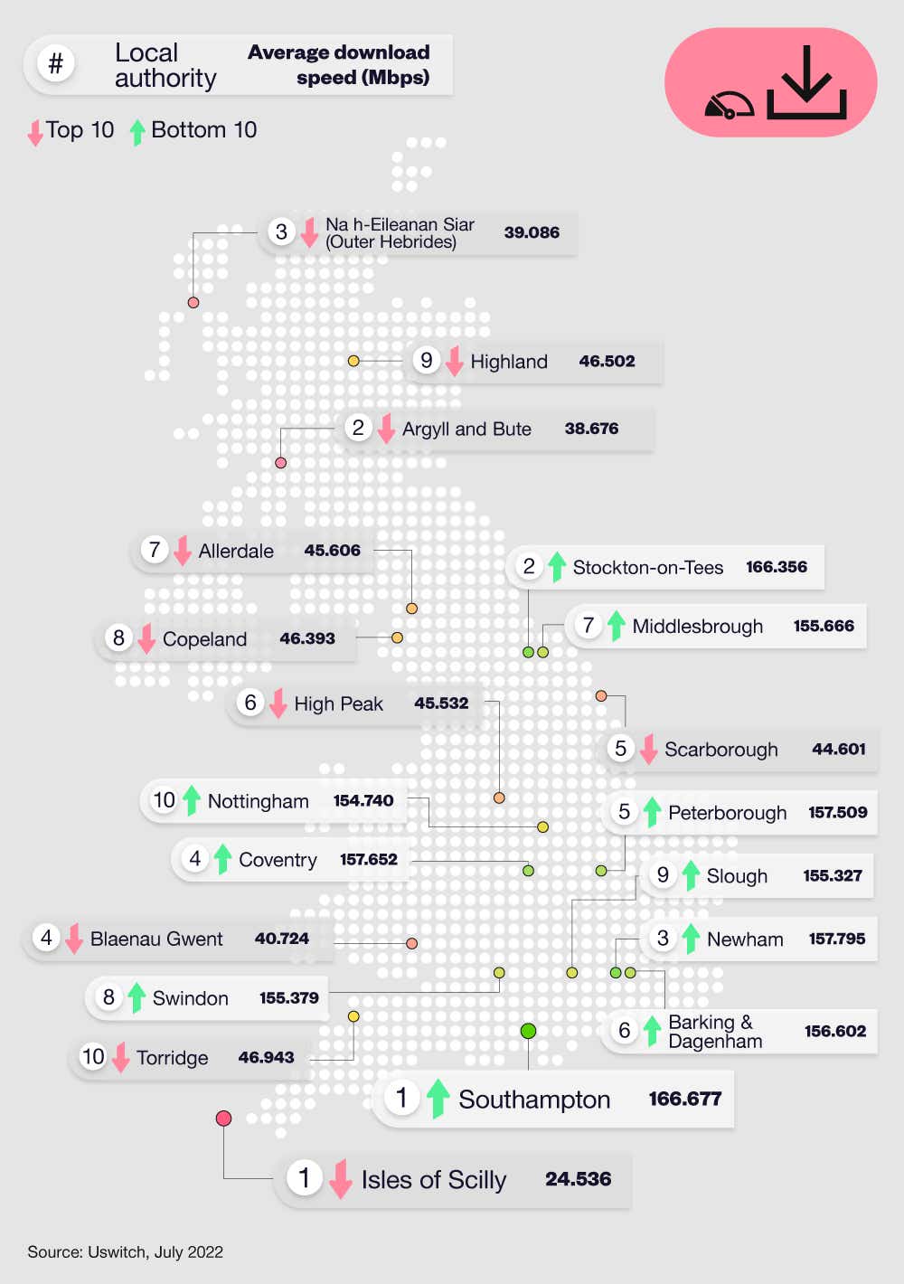 A map showing the local authorities with the fastest and slowest download speeds in the UK in July 2022.