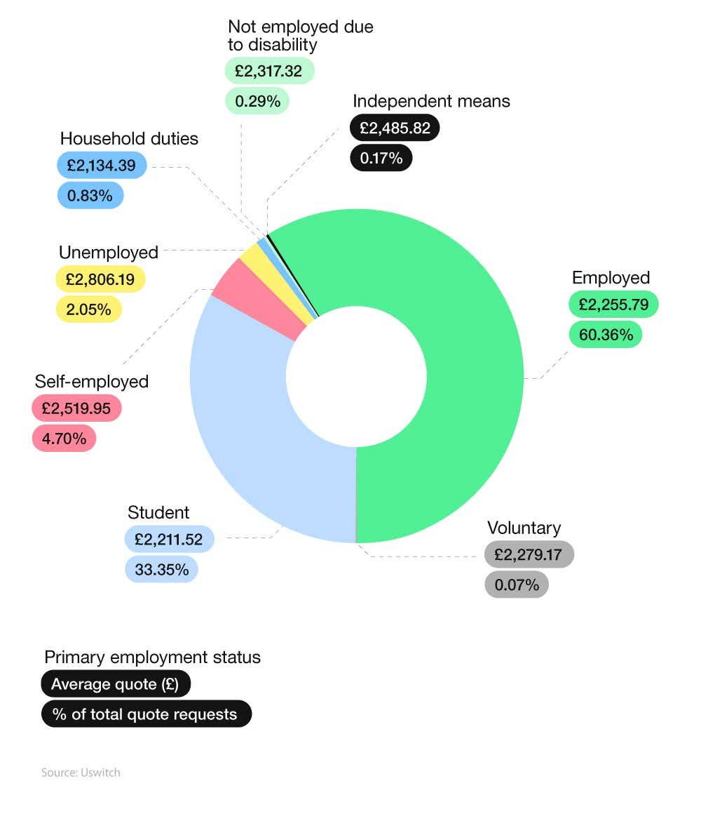 Donut chart showing average price of car insurance for young drivers by employment status