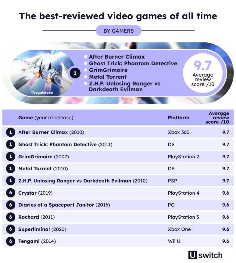 The best-reviewed video games of all time (by gamers)
