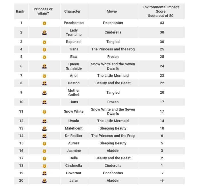 Overall Disney ranking