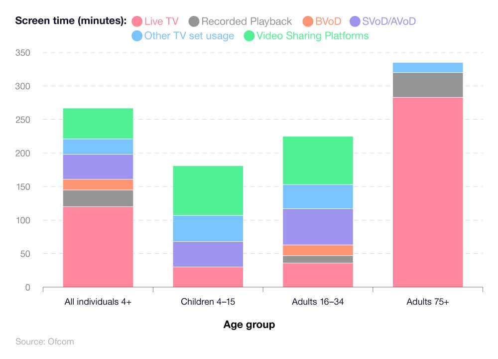 A breakdown of UK screen time statistics by age and type of viewing 