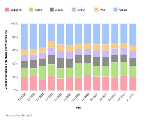 A breakdown of the global mobile phone market by company 2020 to 2023